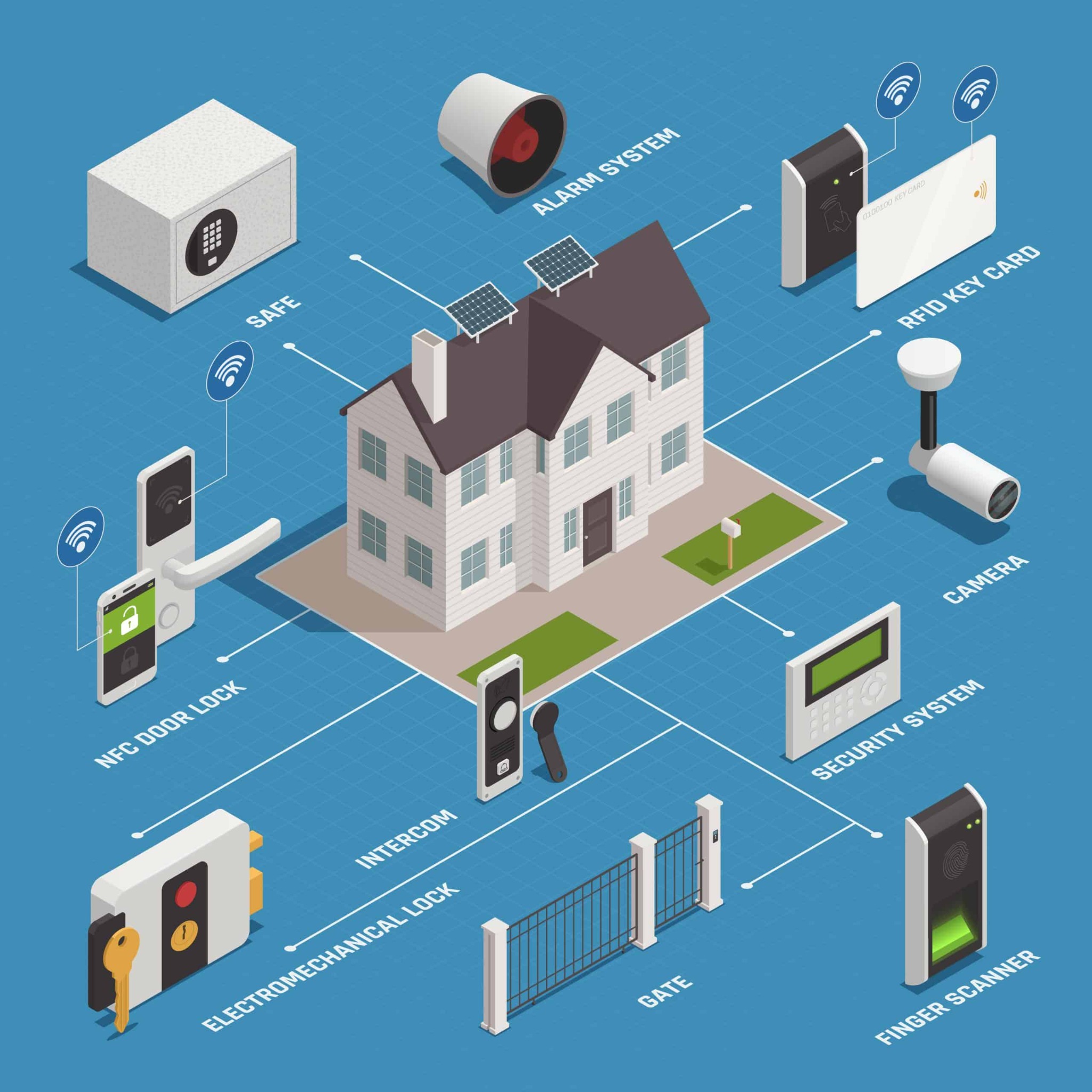 Illustration of an integrated home security system with cameras, alarms, access controls, and connected sensors